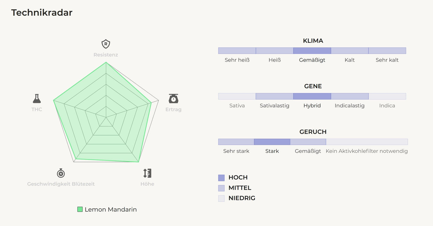 Technikradar von FastBuds Lemon Mandarin – Analyse zu Klimaresistenz, Genetik, Geruchsintensität, THC-Gehalt, Ertrag und Blütezeit