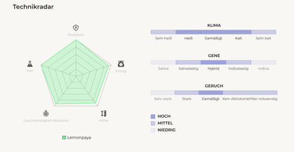 Technikradar der Sorte Lemonpaya von FastBuds – zeigt hohe Resistenz, starken Geruch und ausgewogene Hybridgenetik
