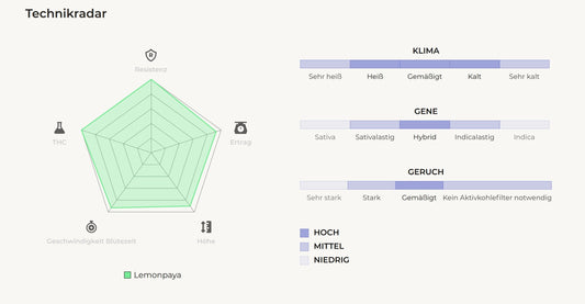 Technikradar der Sorte Lemonpaya von FastBuds – zeigt hohe Resistenz, starken Geruch und ausgewogene Hybridgenetik